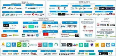 有哪些实用的智能家居和鸡肋的智能家居