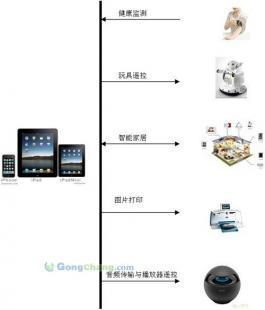 供应蓝牙MFI透明串口传输解决方案_通信、通讯_世界工厂网中国产品信息库